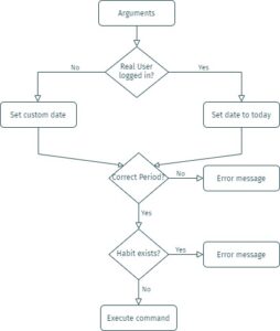 Developing a Habit Tracker – BigDataTime